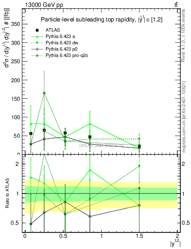 Plot of top.y in 13000 GeV pp collisions