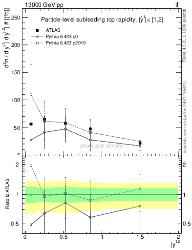 Plot of top.y in 13000 GeV pp collisions