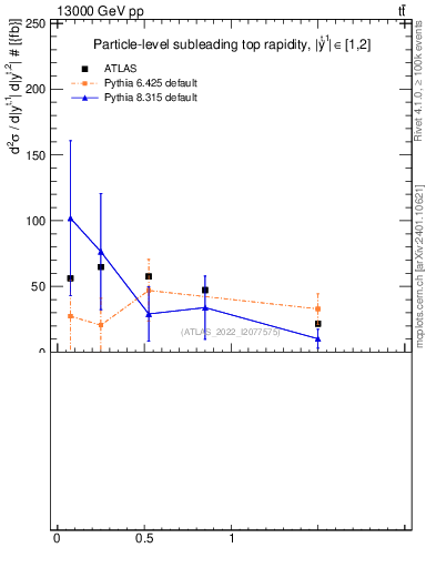 Plot of top.y in 13000 GeV pp collisions