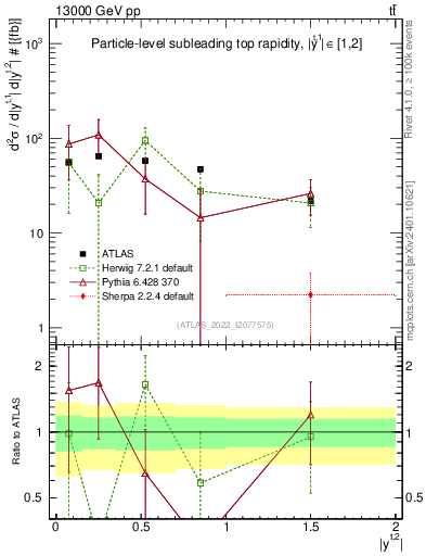 Plot of top.y in 13000 GeV pp collisions