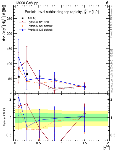 Plot of top.y in 13000 GeV pp collisions
