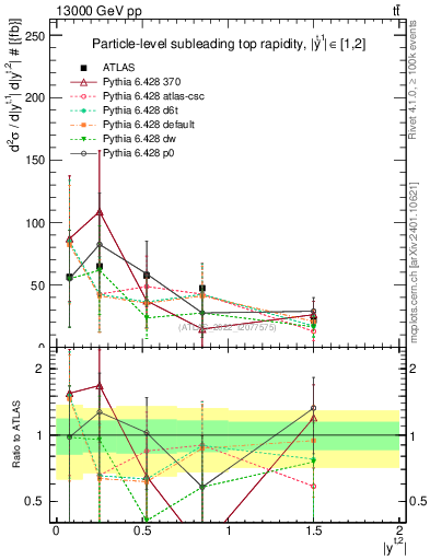 Plot of top.y in 13000 GeV pp collisions