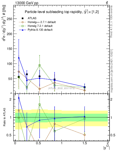 Plot of top.y in 13000 GeV pp collisions