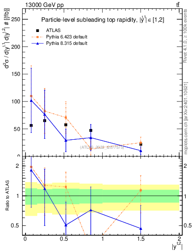 Plot of top.y in 13000 GeV pp collisions
