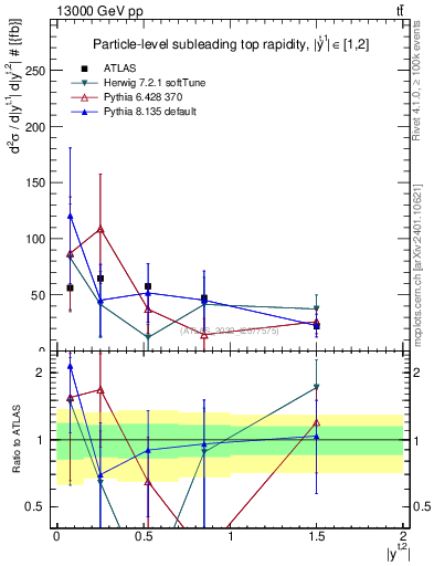 Plot of top.y in 13000 GeV pp collisions