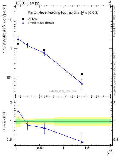 Plot of top.y in 13000 GeV pp collisions