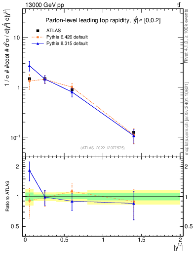 Plot of top.y in 13000 GeV pp collisions