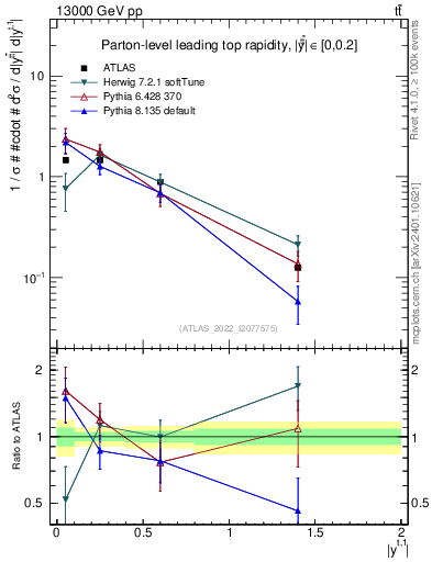 Plot of top.y in 13000 GeV pp collisions