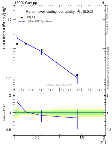 Plot of top.y in 13000 GeV pp collisions