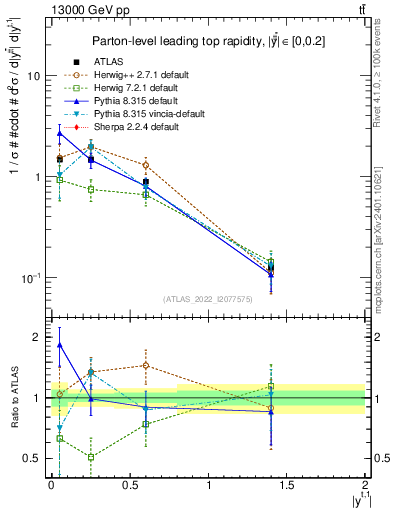 Plot of top.y in 13000 GeV pp collisions