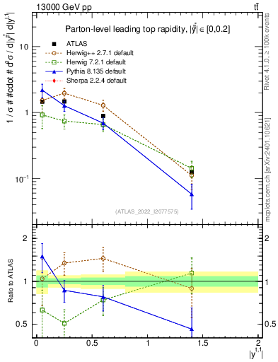 Plot of top.y in 13000 GeV pp collisions