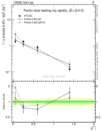 Plot of top.y in 13000 GeV pp collisions