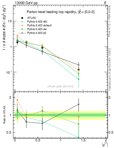 Plot of top.y in 13000 GeV pp collisions