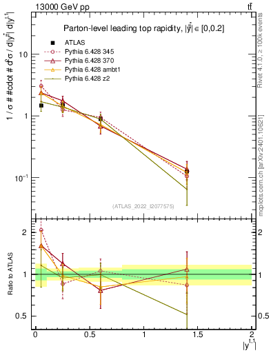 Plot of top.y in 13000 GeV pp collisions