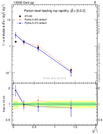 Plot of top.y in 13000 GeV pp collisions