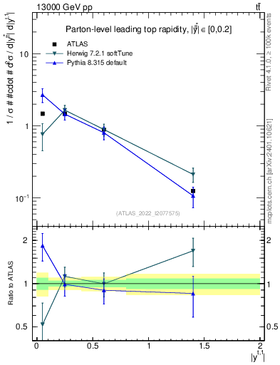 Plot of top.y in 13000 GeV pp collisions