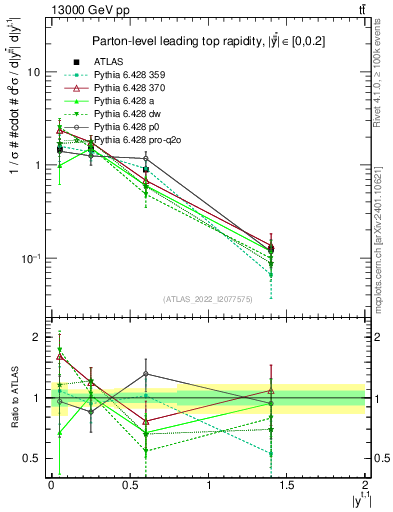 Plot of top.y in 13000 GeV pp collisions