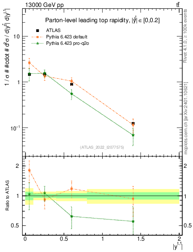 Plot of top.y in 13000 GeV pp collisions