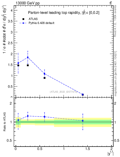 Plot of top.y in 13000 GeV pp collisions