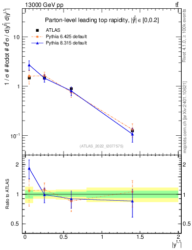 Plot of top.y in 13000 GeV pp collisions