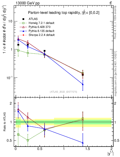 Plot of top.y in 13000 GeV pp collisions
