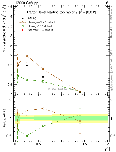 Plot of top.y in 13000 GeV pp collisions