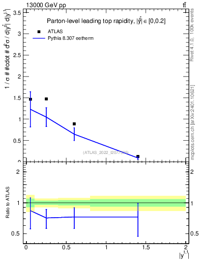 Plot of top.y in 13000 GeV pp collisions