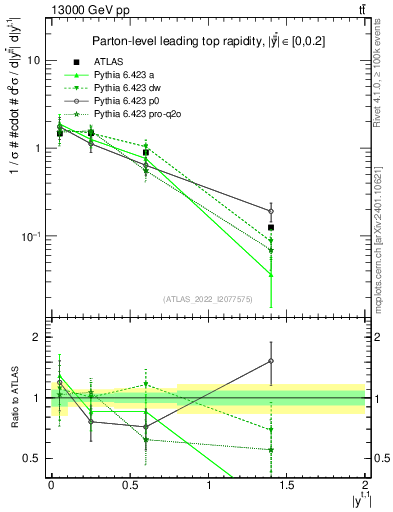 Plot of top.y in 13000 GeV pp collisions