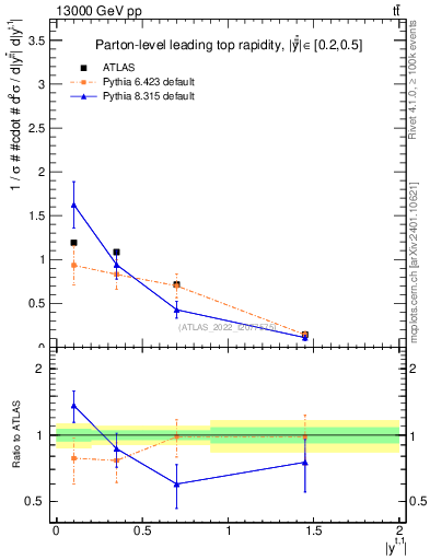 Plot of top.y in 13000 GeV pp collisions