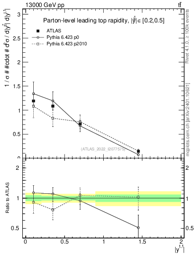 Plot of top.y in 13000 GeV pp collisions