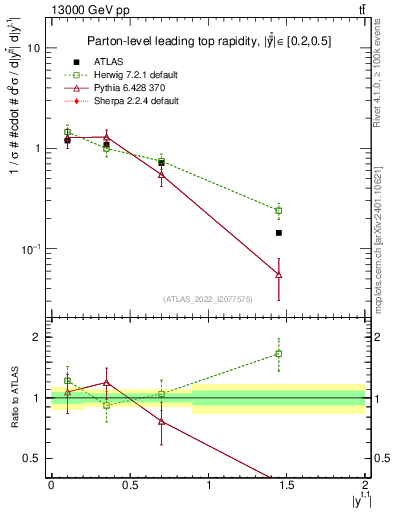 Plot of top.y in 13000 GeV pp collisions