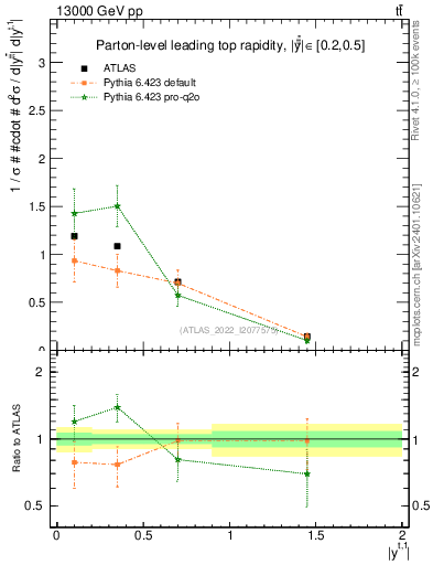 Plot of top.y in 13000 GeV pp collisions