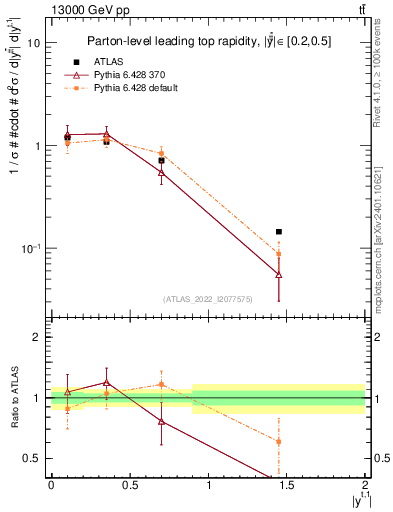 Plot of top.y in 13000 GeV pp collisions