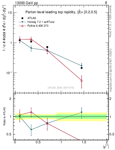 Plot of top.y in 13000 GeV pp collisions