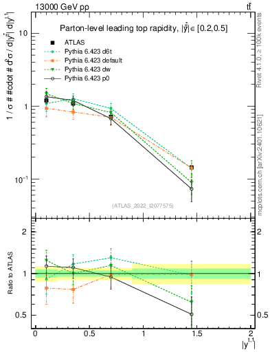Plot of top.y in 13000 GeV pp collisions
