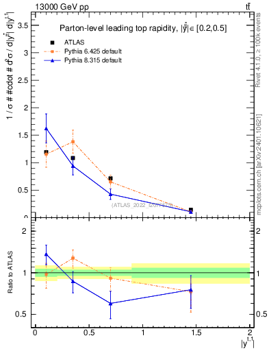 Plot of top.y in 13000 GeV pp collisions