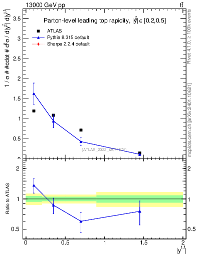 Plot of top.y in 13000 GeV pp collisions