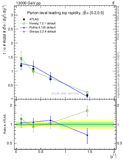 Plot of top.y in 13000 GeV pp collisions