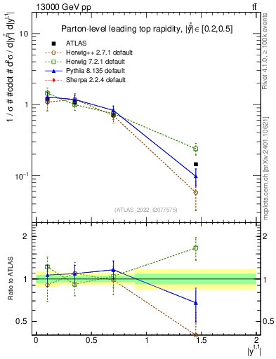 Plot of top.y in 13000 GeV pp collisions