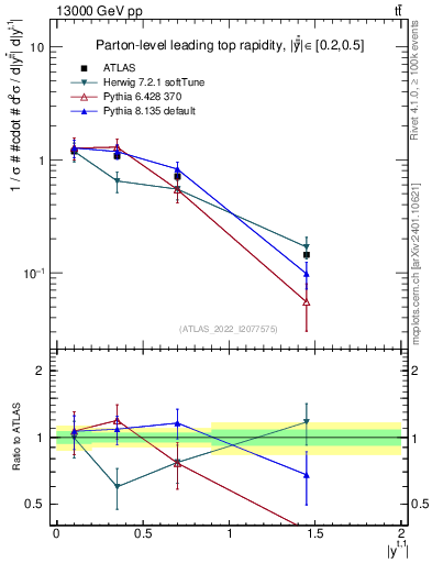 Plot of top.y in 13000 GeV pp collisions