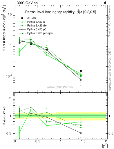 Plot of top.y in 13000 GeV pp collisions