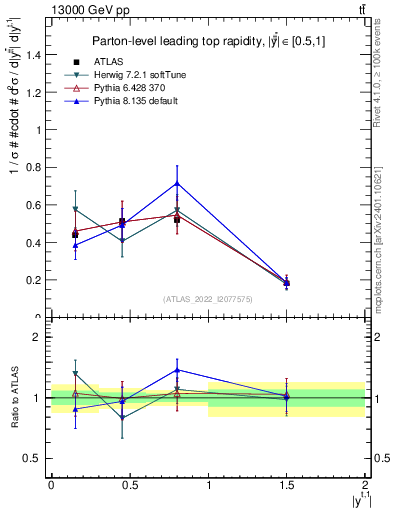 Plot of top.y in 13000 GeV pp collisions