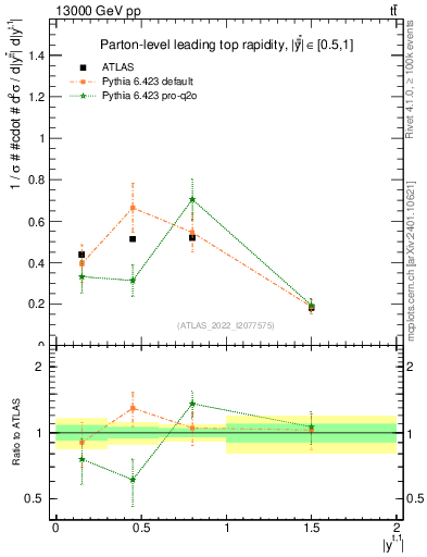 Plot of top.y in 13000 GeV pp collisions