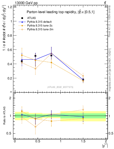 Plot of top.y in 13000 GeV pp collisions