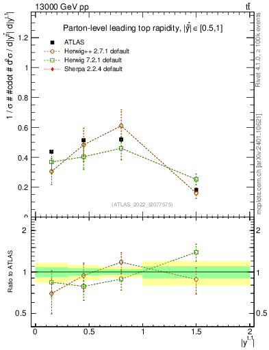 Plot of top.y in 13000 GeV pp collisions
