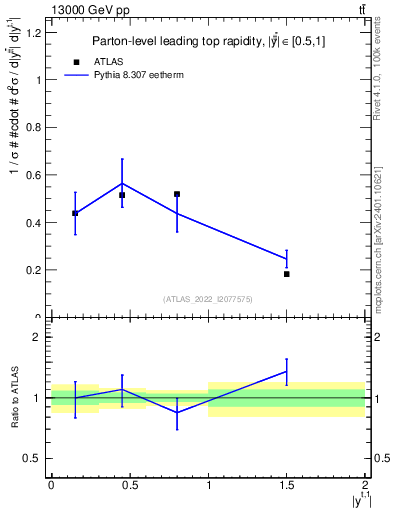 Plot of top.y in 13000 GeV pp collisions