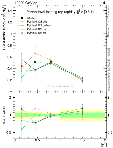 Plot of top.y in 13000 GeV pp collisions