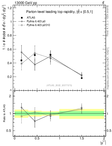 Plot of top.y in 13000 GeV pp collisions