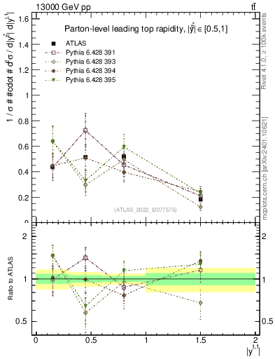 Plot of top.y in 13000 GeV pp collisions