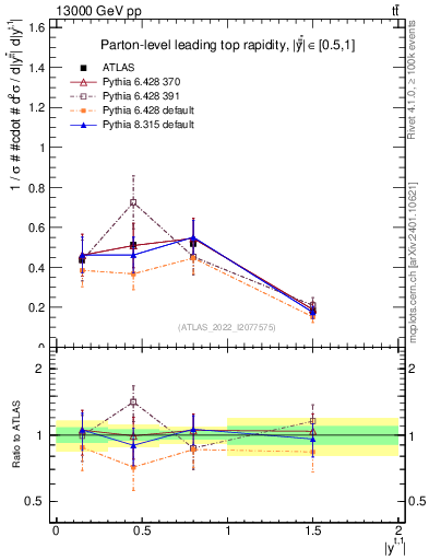 Plot of top.y in 13000 GeV pp collisions
